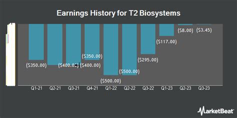 T2 Biosystems: Q1 Earnings Snapshot